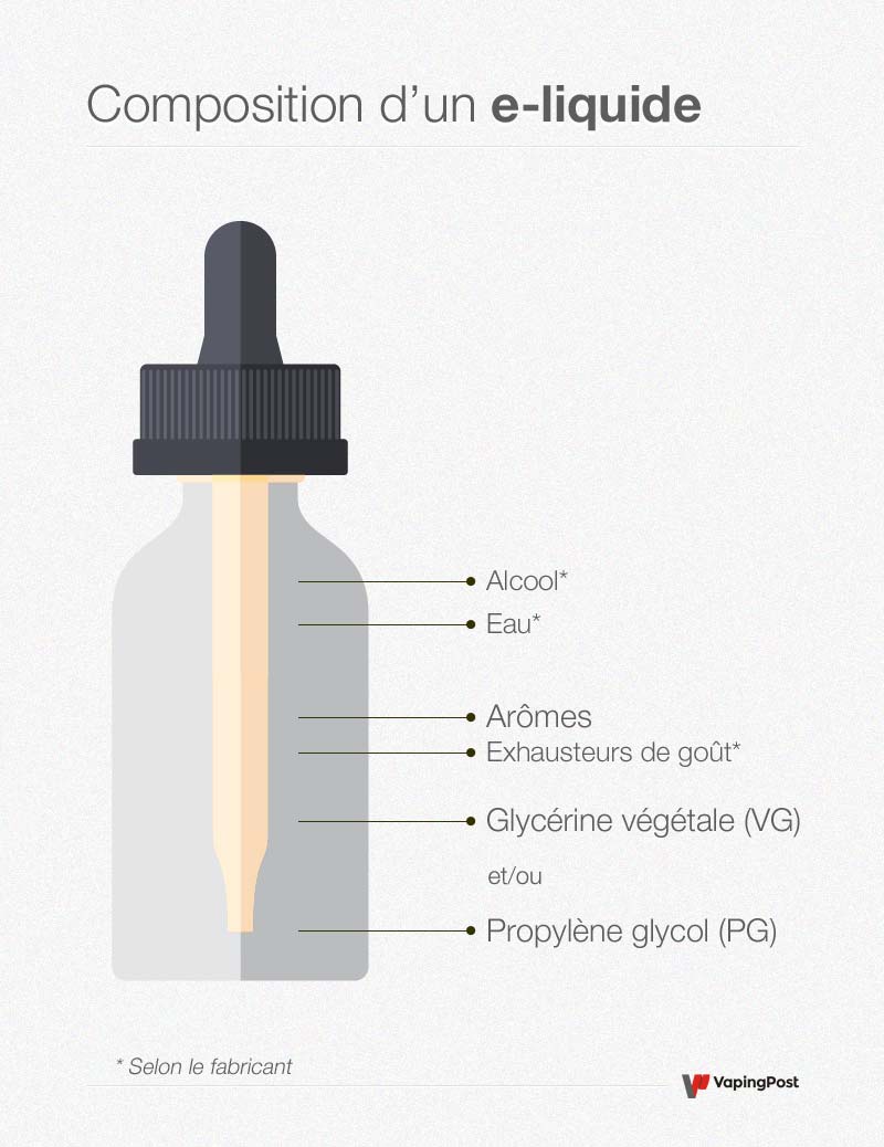 Composition d'un e-liquide